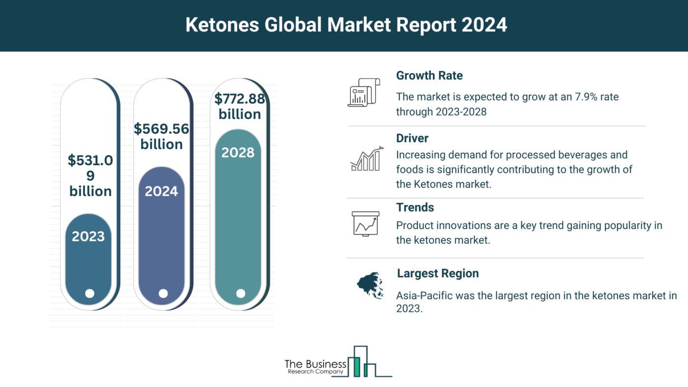 Insights Into The Ketones Market’s Growth Potential 2024-2033