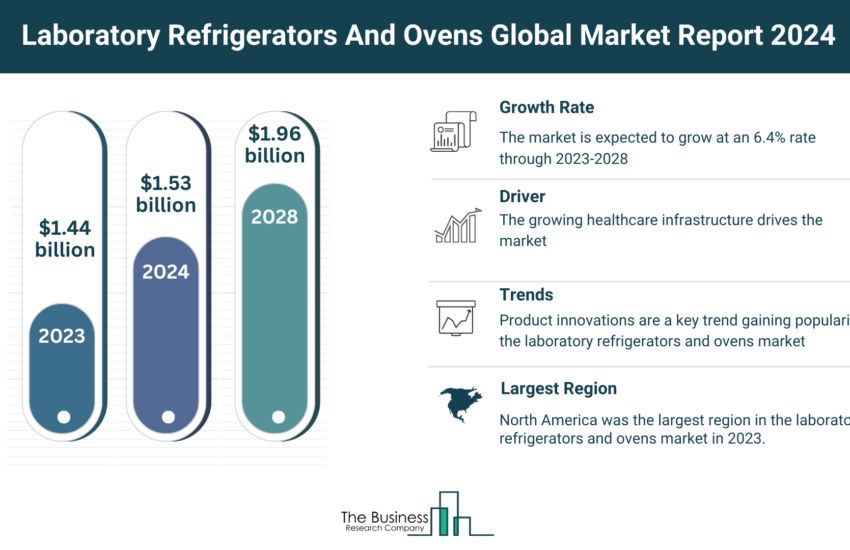 Global Laboratory Refrigerators And Ovens Market