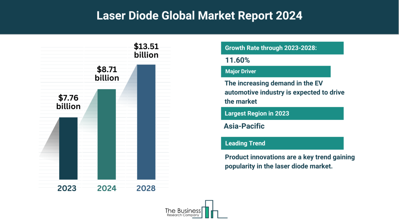 Insights Into The Laser Diode Market’s Growth Potential 2024-2033