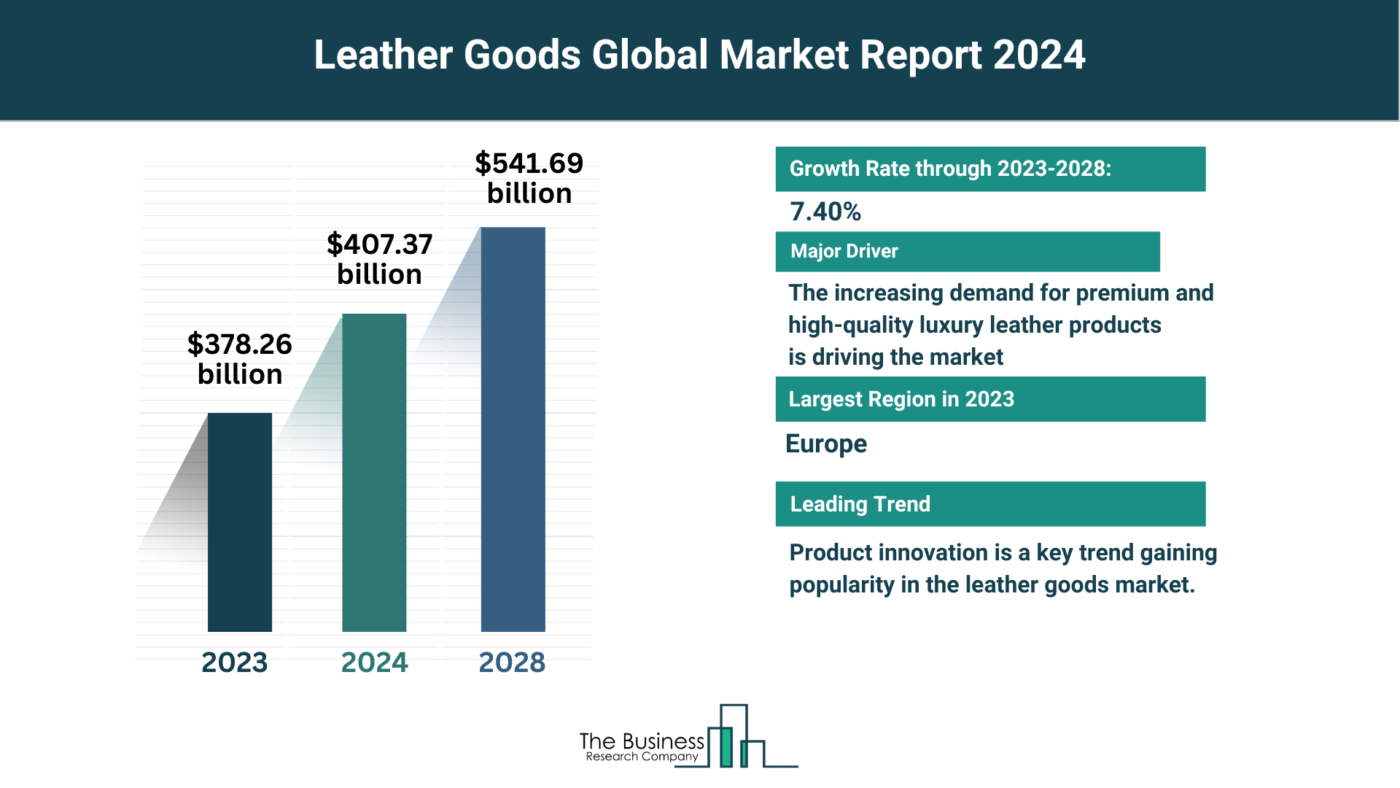 Insights Into The Leather Goods Market’s Growth Potential 2024-2033
