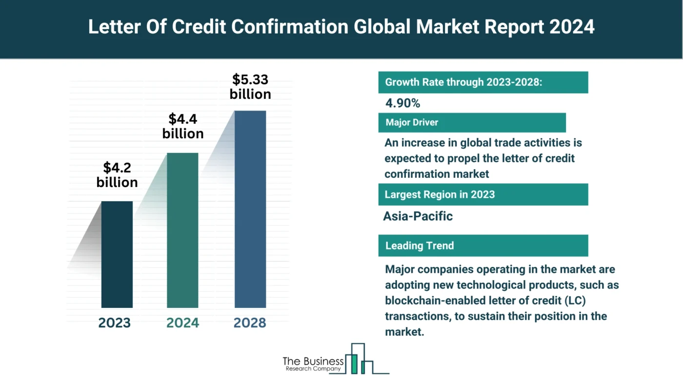 Letter Of Credit Confirmation Market Outlook 2024-2033: Growth Potential, Drivers And Trends