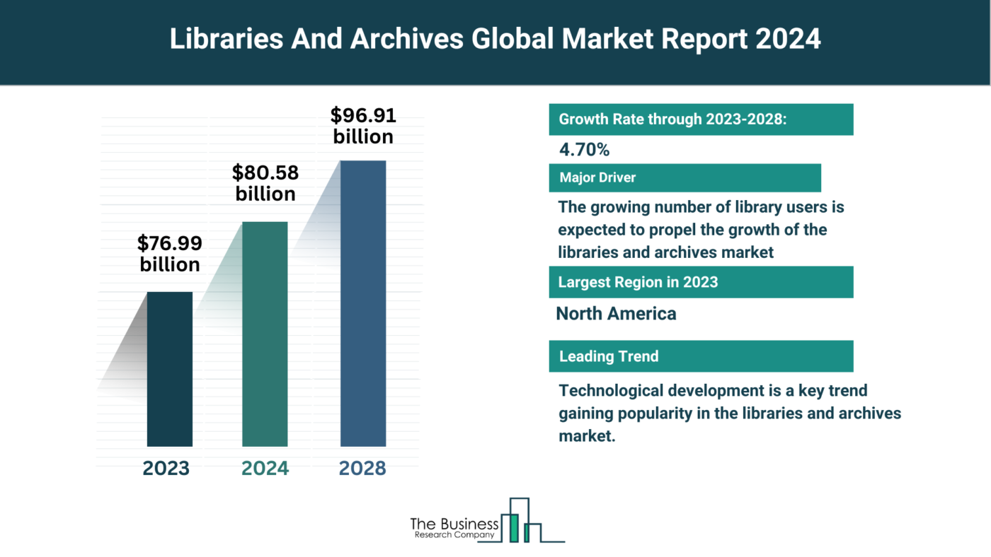 Insights Into The Libraries And Archives Market’s Growth Potential 2024-2033