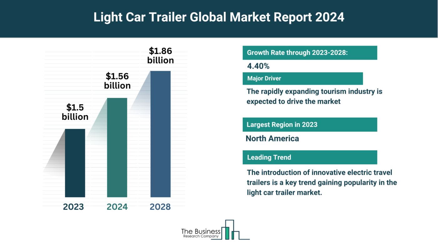 Understand How The Light Car Trailer Market Is Set To Grow In Through 2024-2033