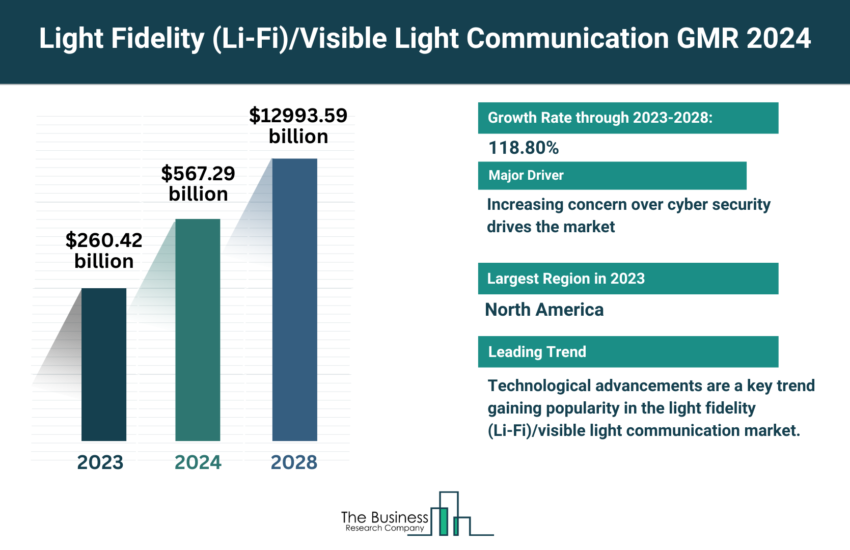 Global Light Fidelity (Li-Fi) Or Visible Light Communication Market