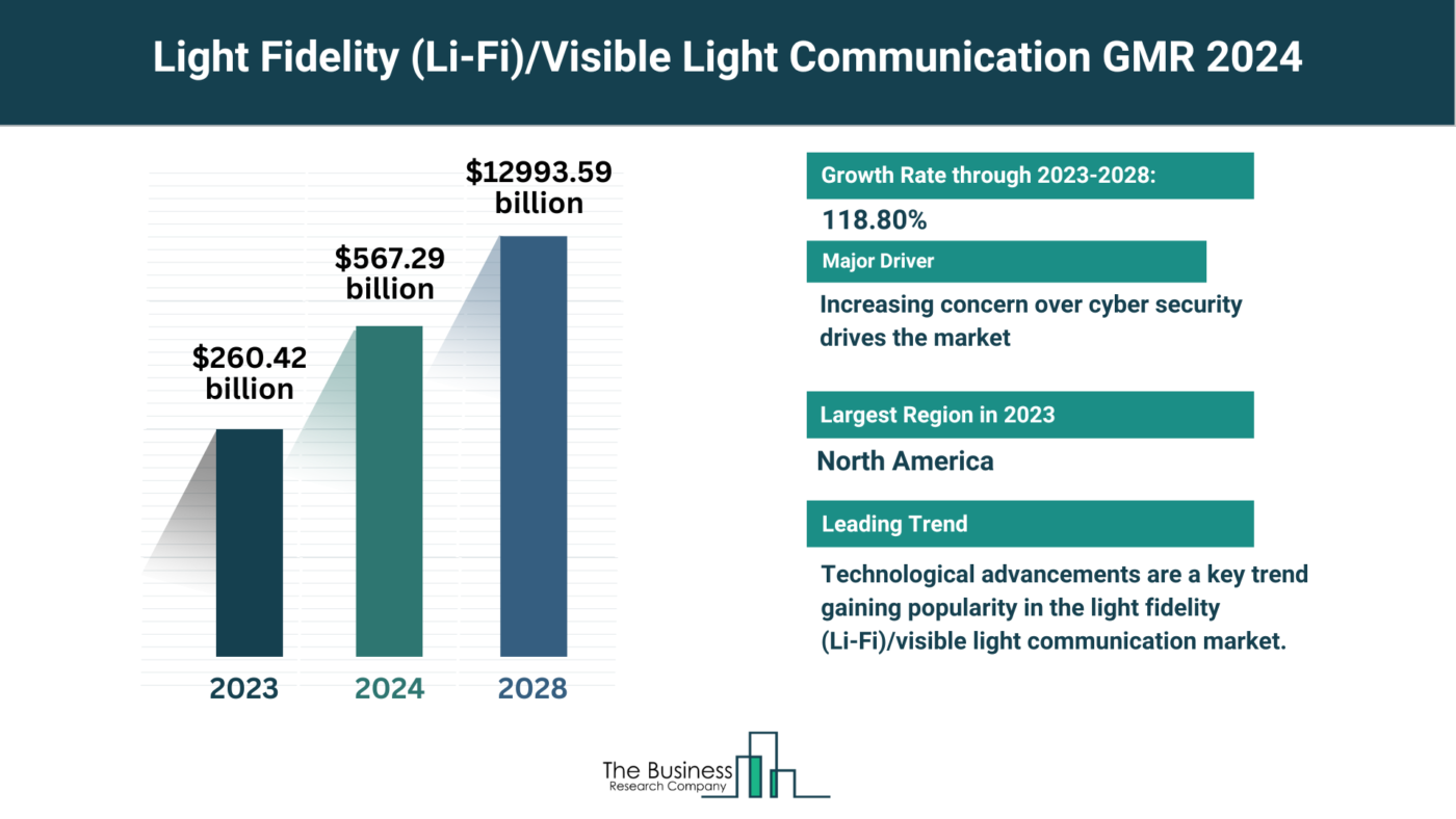 What Are The 5 Takeaways From The Light Fidelity (Li-Fi) Or Visible Light Communication Market Overview 2024