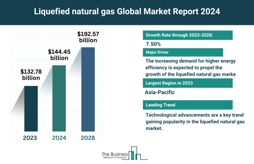 Global Liquefied Natural Gas Market