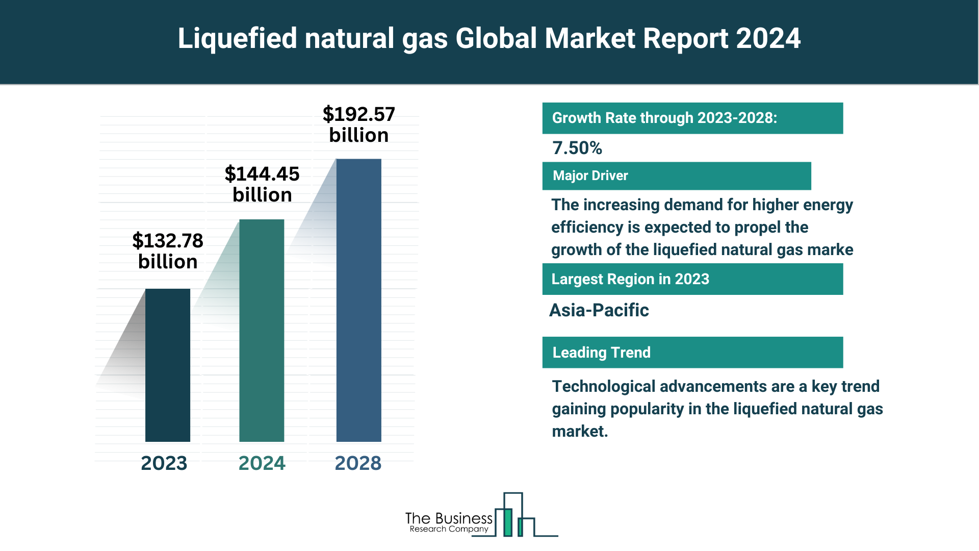 What Are The 5 Takeaways From The Liquefied Natural Gas Market Overview 2024