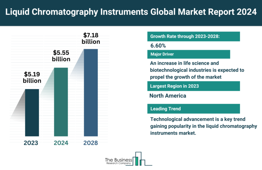 Global Liquid Chromatography Instruments Market