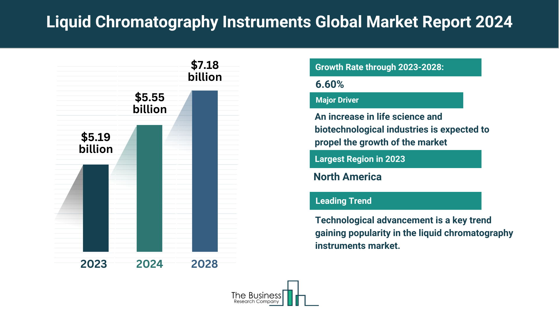 Liquid Chromatography Instruments Market Outlook 2024-2033: Growth Potential, Drivers And Trends