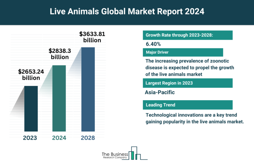 Global Live Animals Market