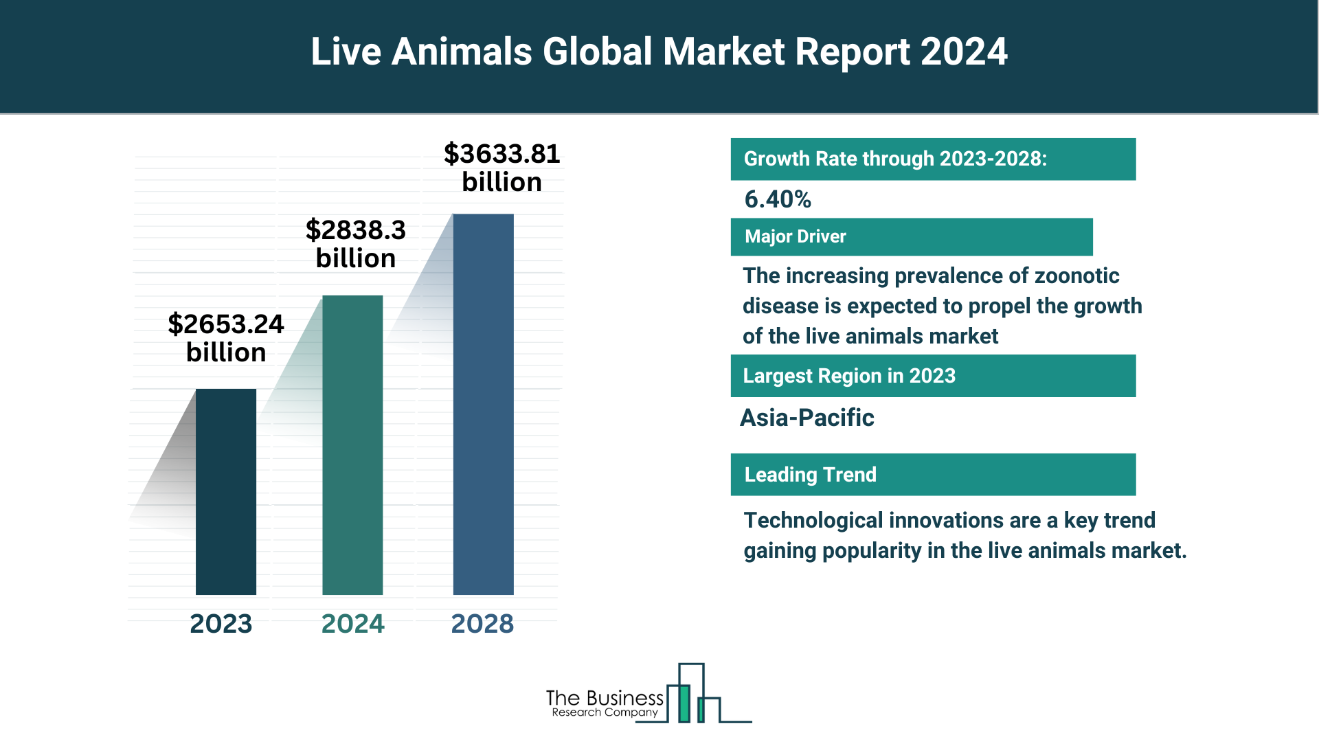 What Are The 5 Top Insights From The Live Animals Market Forecast 2024