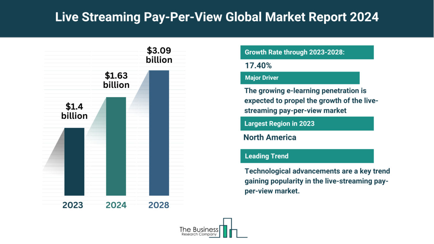 Live Streaming Pay-Per-View Market Overview: Market Size, Major Drivers And Trends