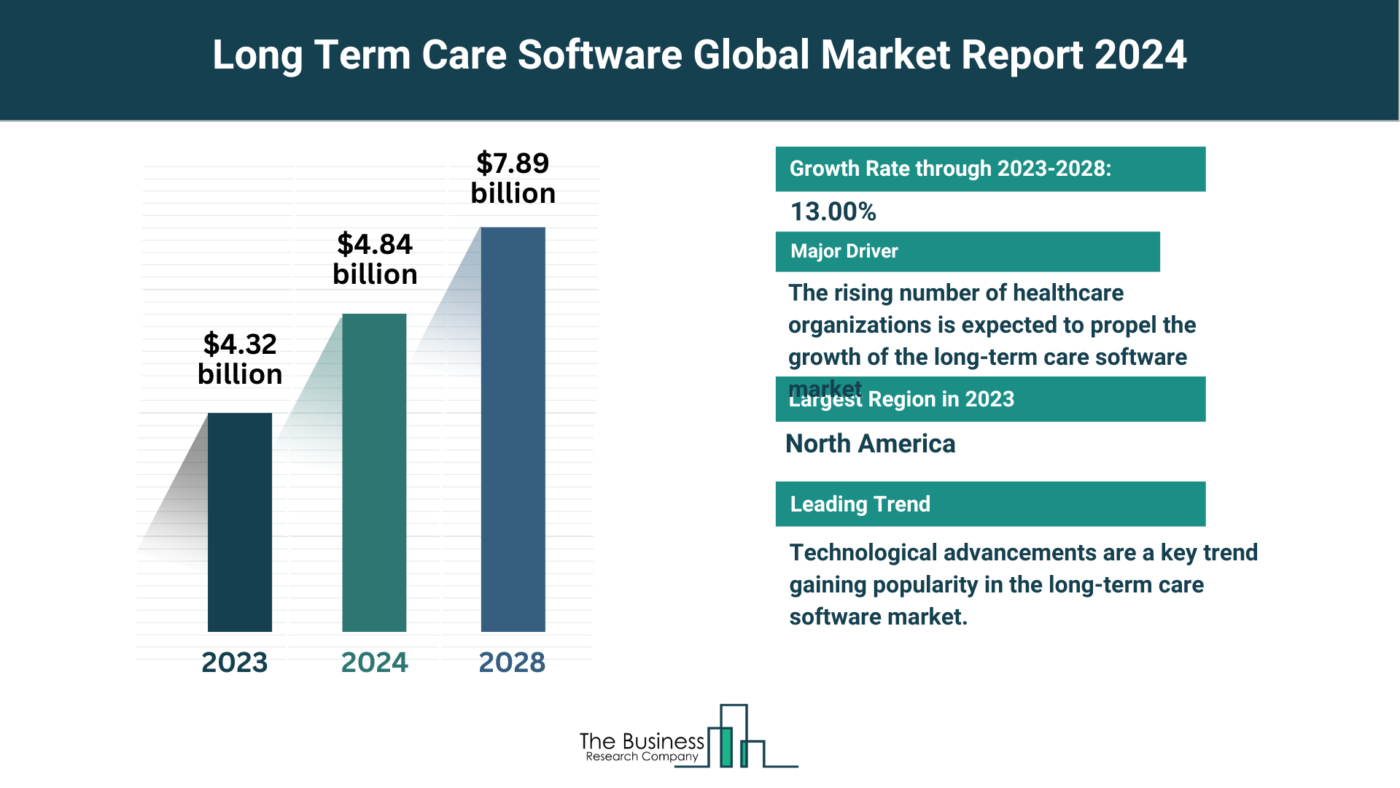 Understand How The Long Term Care Software Market Is Set To Grow In Through 2024-2033