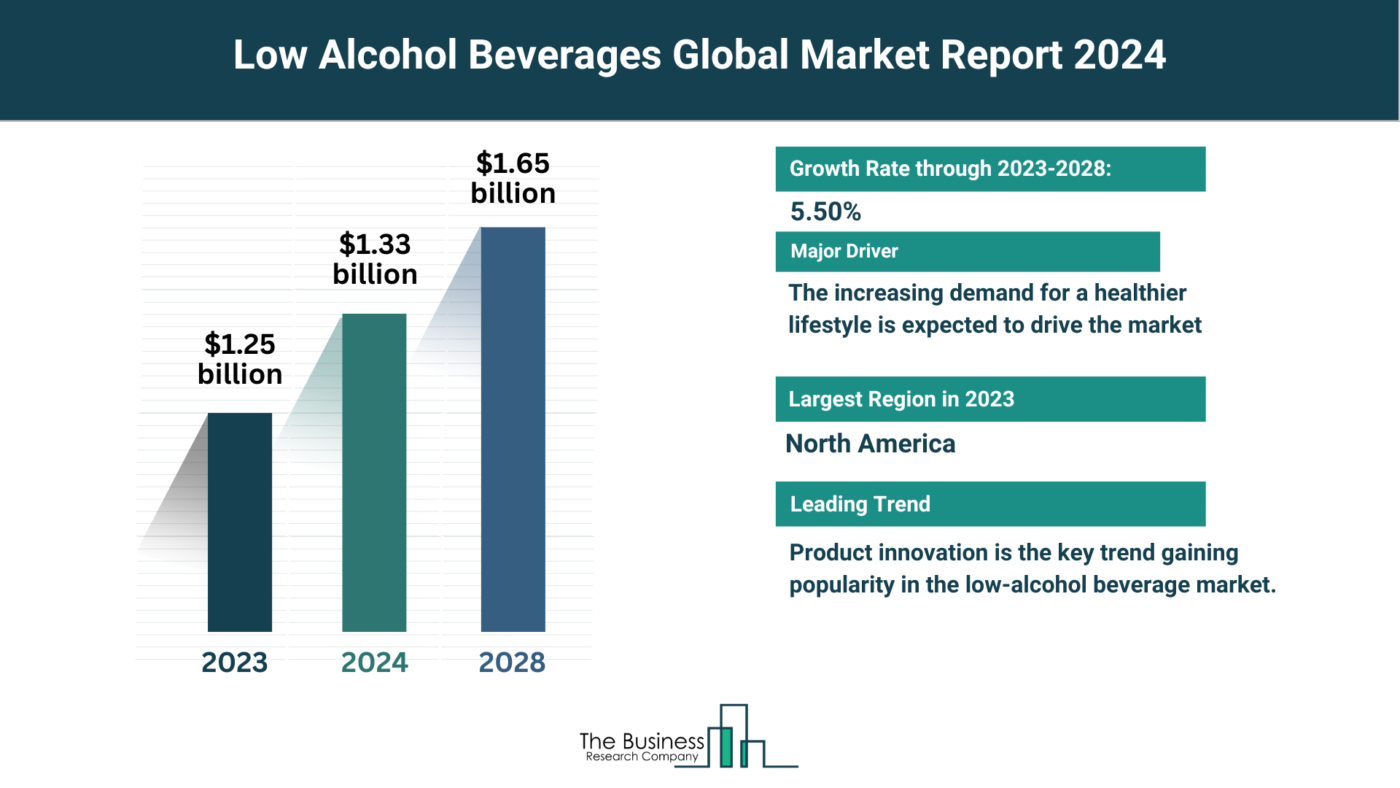 Global Low Alcohol Beverages Market