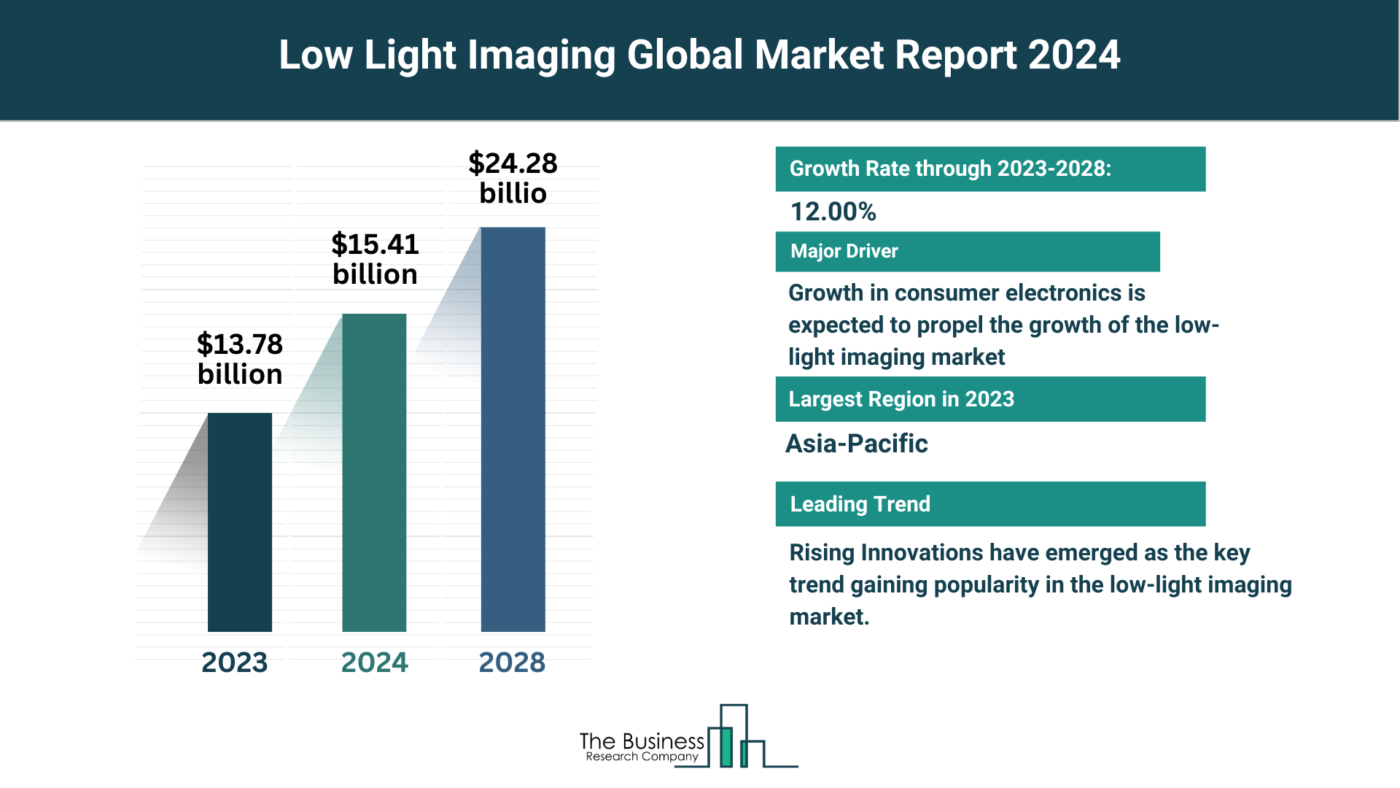 Global Low Light Imaging Market Forecast 2024-2033: Estimated Market Size And Growth Rate