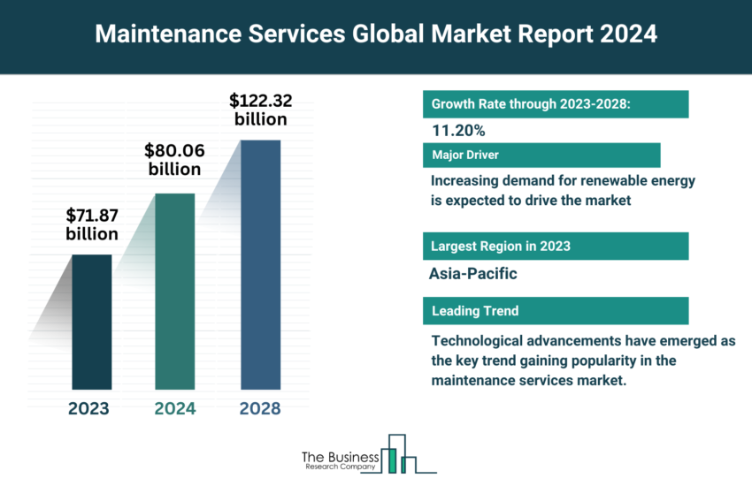 Global Maintenance Services Market