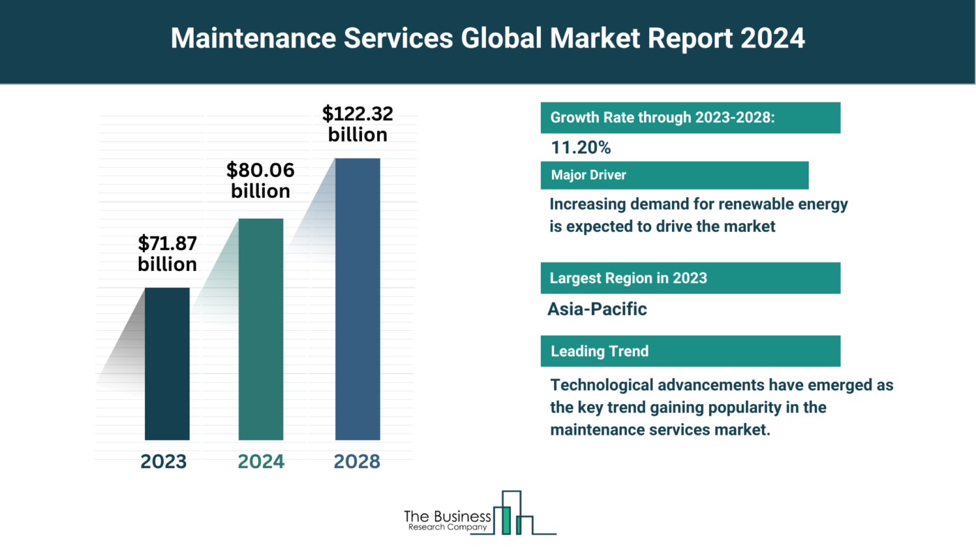 5 Major Insights On The Maintenance Services Market 2024