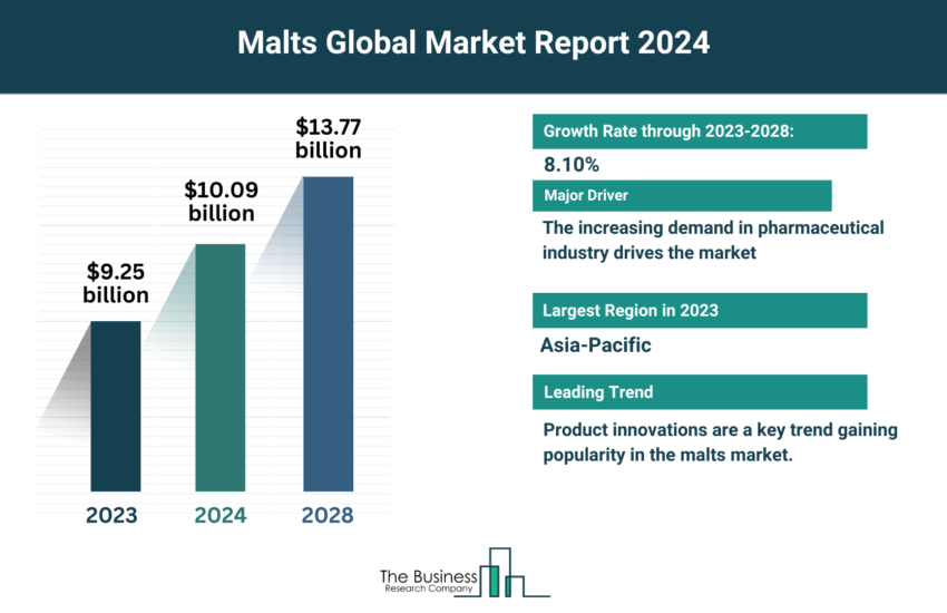 Global Malts Market