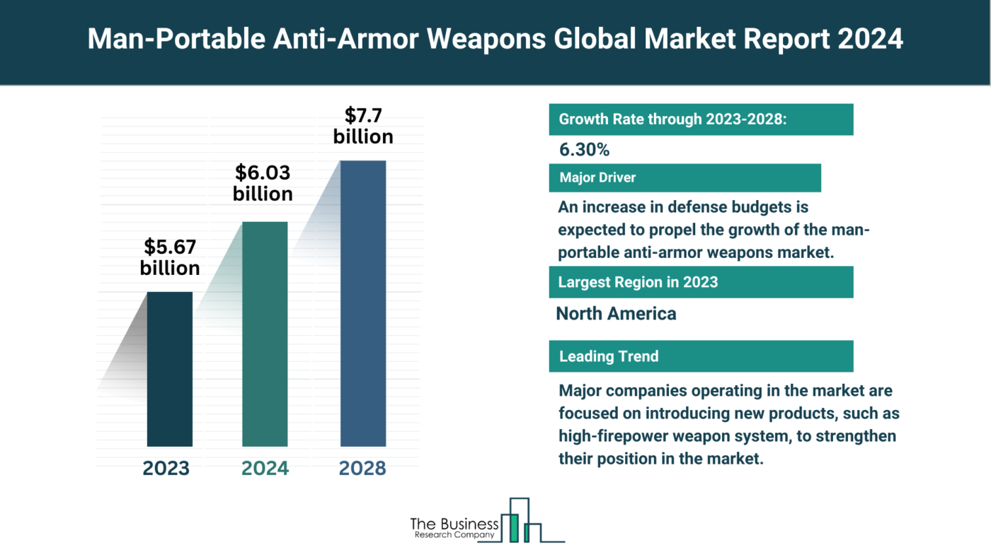 Insights Into The Man-Portable Anti-Armor Weapons Market’s Growth Potential 2024-2033