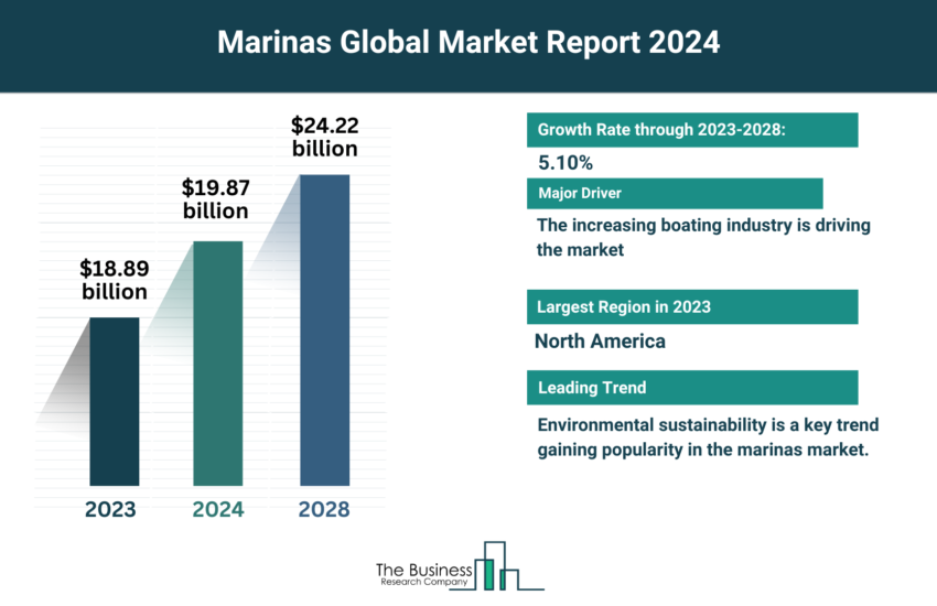 Global Marinas Market