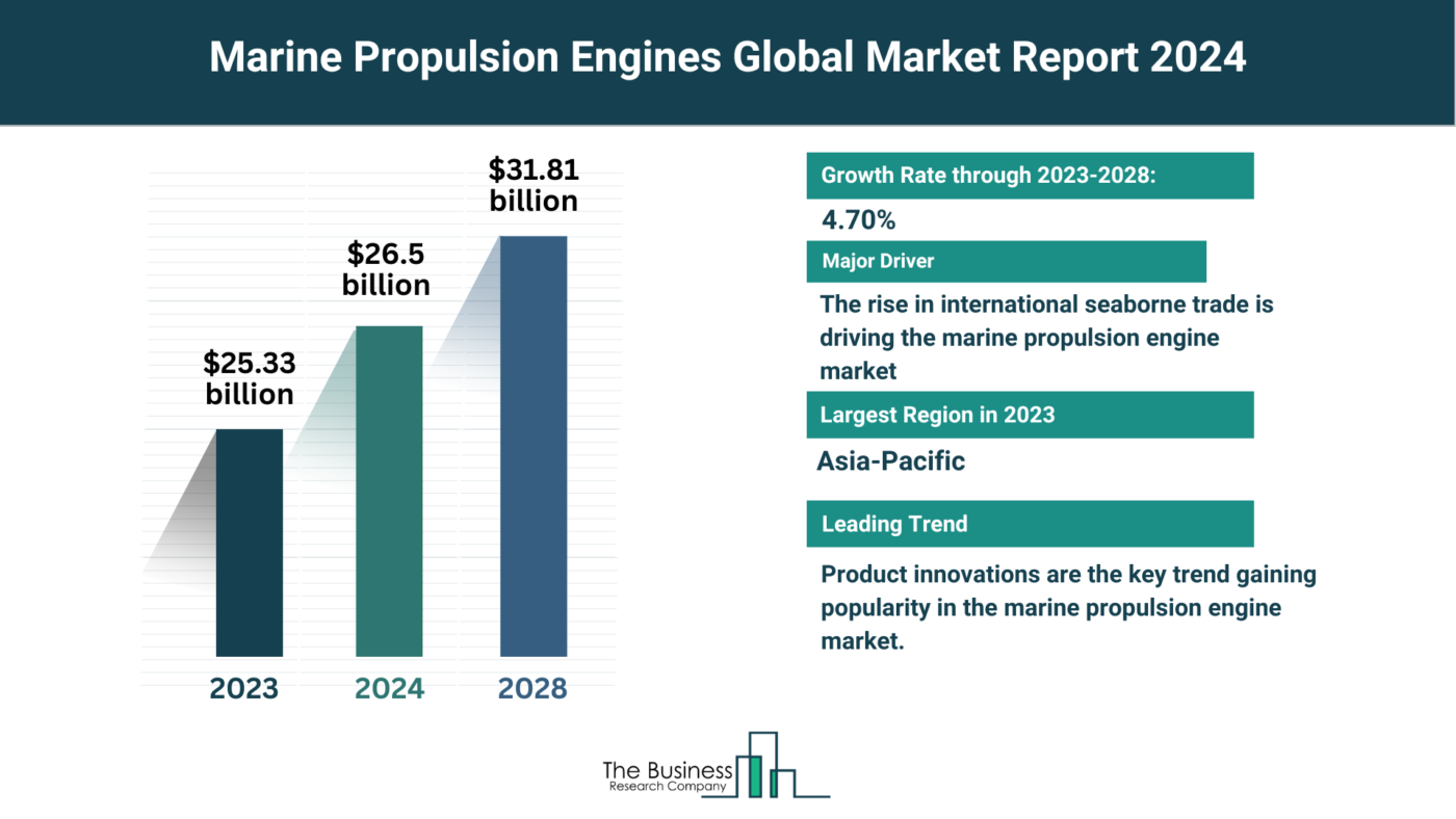 Global Marine Propulsion Engines Market Forecast 2024-2033: Estimated Market Size And Growth Rate