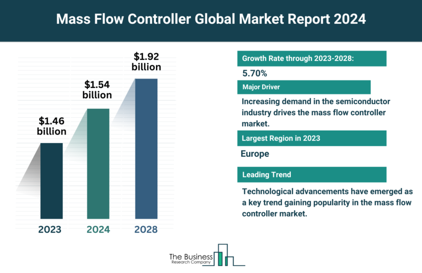 Global Mass Flow Controller Market