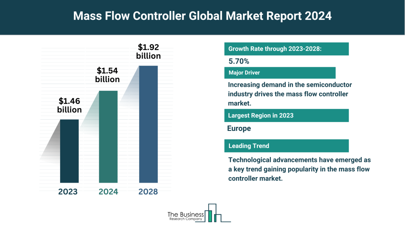How Will The Mass Flow Controller Market Expand Through 2024-2033