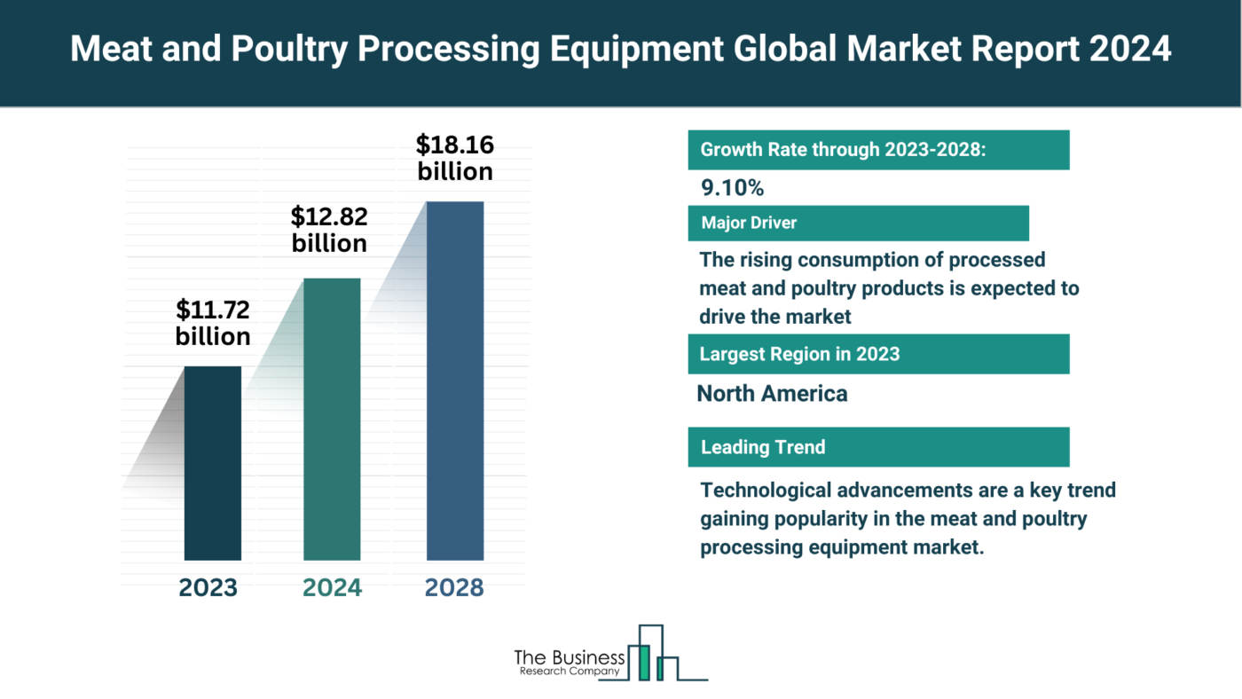 Meat And Poultry Processing Equipment Market Overview: Market Size, Major Drivers And Trends