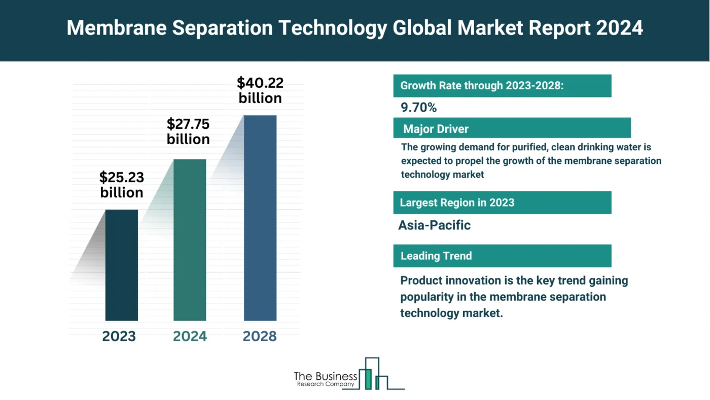 Membrane Separation Technology Market Key Insights 2024-2033: Growth Rate, Trends And Opportunities