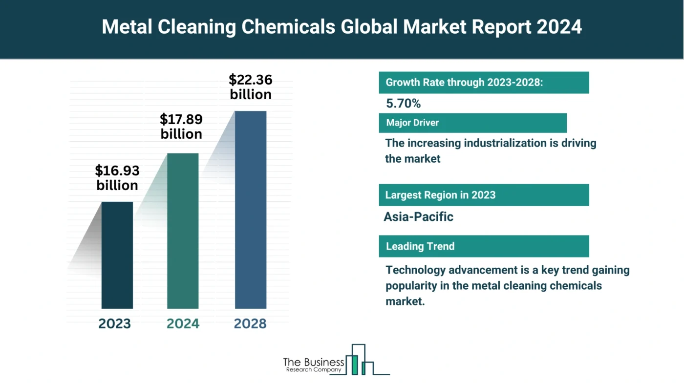 What Are The 5 Top Insights From The Metal Cleaning Chemicals Market Forecast 2024