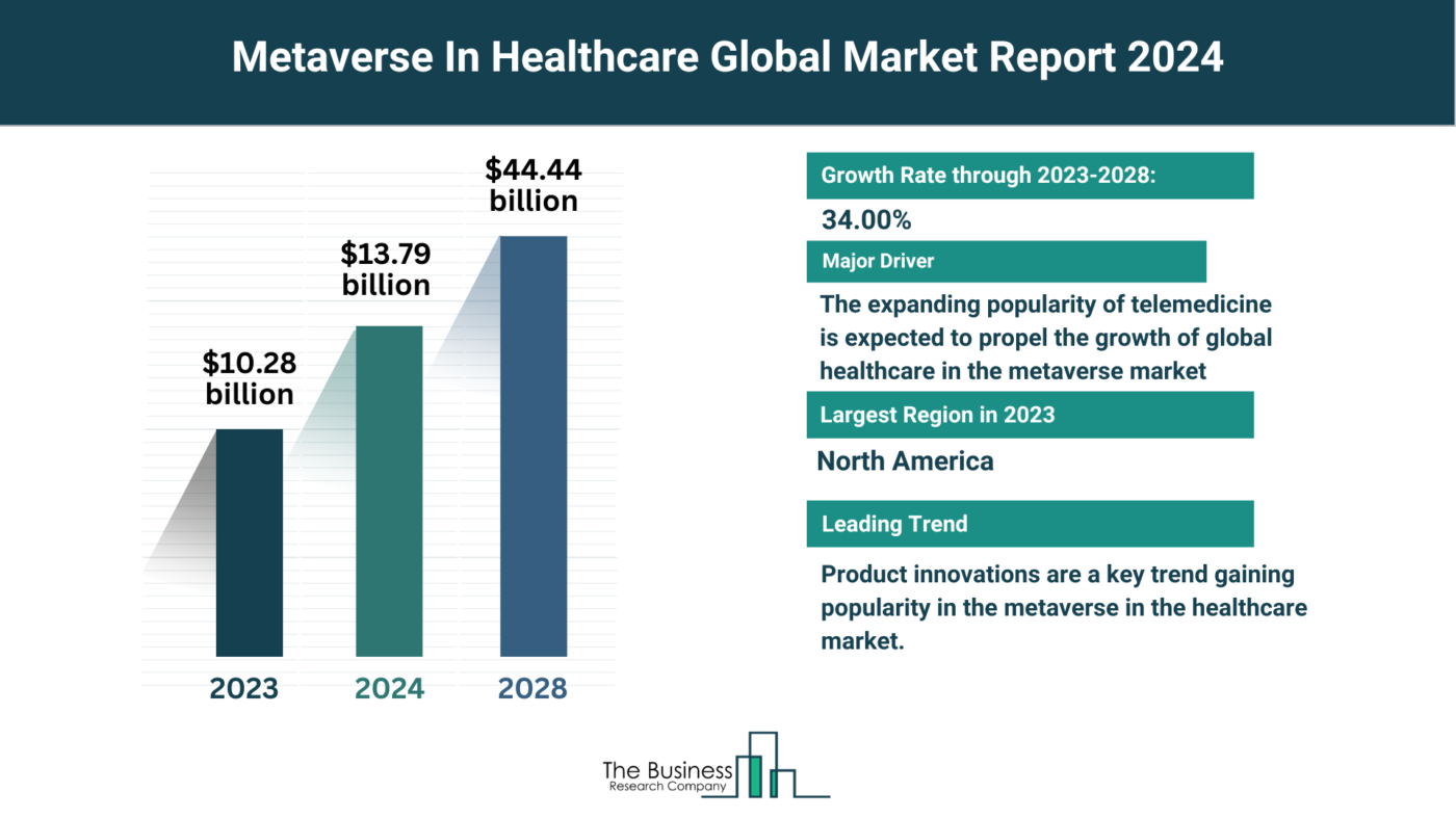 Insights Into The Metaverse In Healthcare Market’s Growth Potential 2024-2033