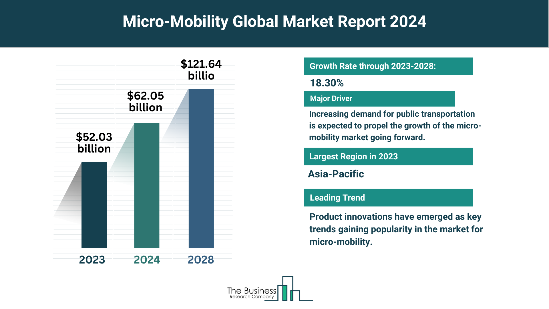 Global Micro-Mobility Market Report 2024: Size, Drivers, And Top Segments