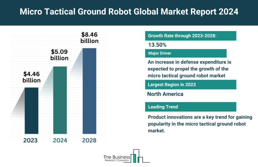 Global Micro Tactical Ground Robot Market