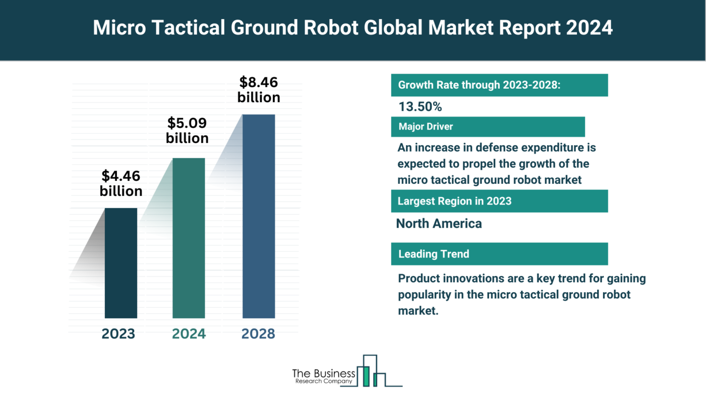 Micro Tactical Ground Robot Market Outlook 2024-2033: Growth Potential, Drivers And Trends