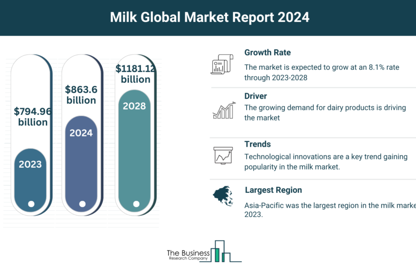 Global Milk Market