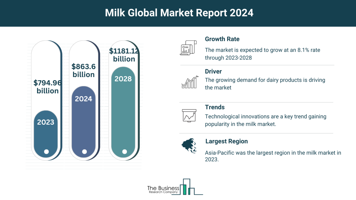 5 Major Insights Into The Milk Market Report 2024