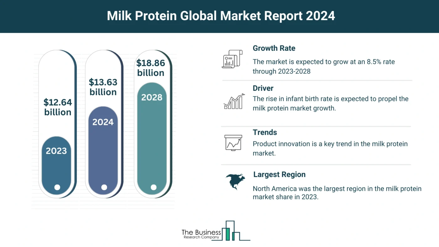 Milk Protein Market