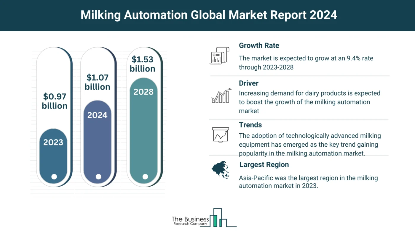 What Are The 5 Top Insights From The Milking Automation Market Forecast 2024