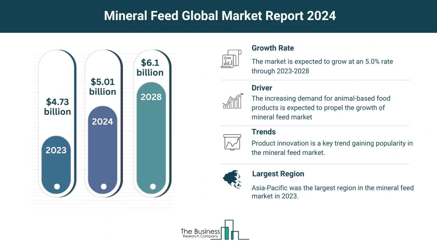 Mineral Feed Market Overview: Market Size, Major Drivers And Trends