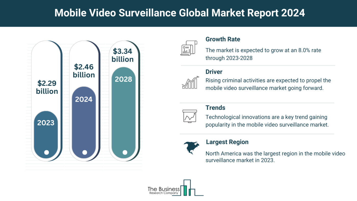 How Is the Mobile Video Surveillance Market Expected To Grow Through 2024-2033?
