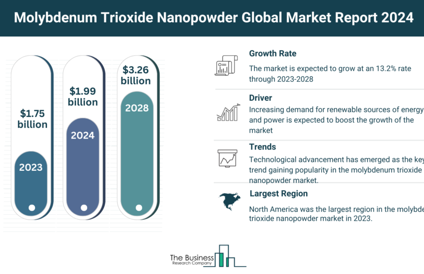 Global Molybdenum Trioxide Nanopowder Market