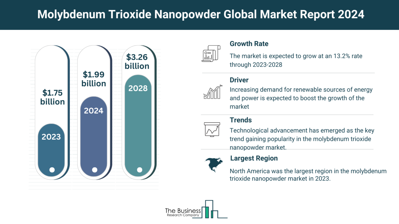 Comprehensive Molybdenum Trioxide Nanopowder Market Analysis 2024: Size, Share, And Key Trends