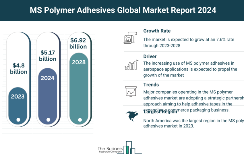 Global MS Polymer Adhesives Market,