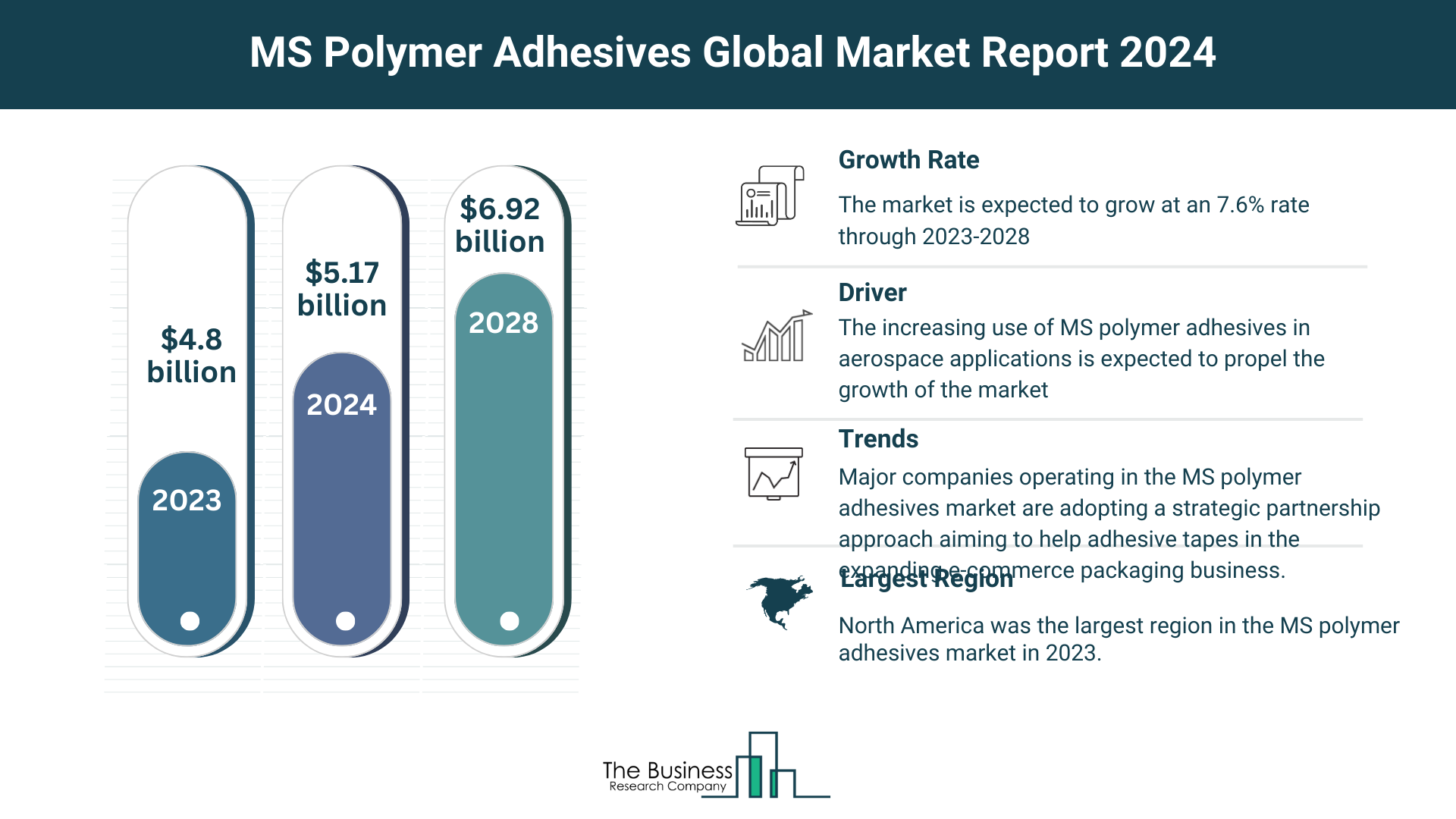 MS Polymer Adhesives Market Overview: Market Size, Major Drivers And Trends