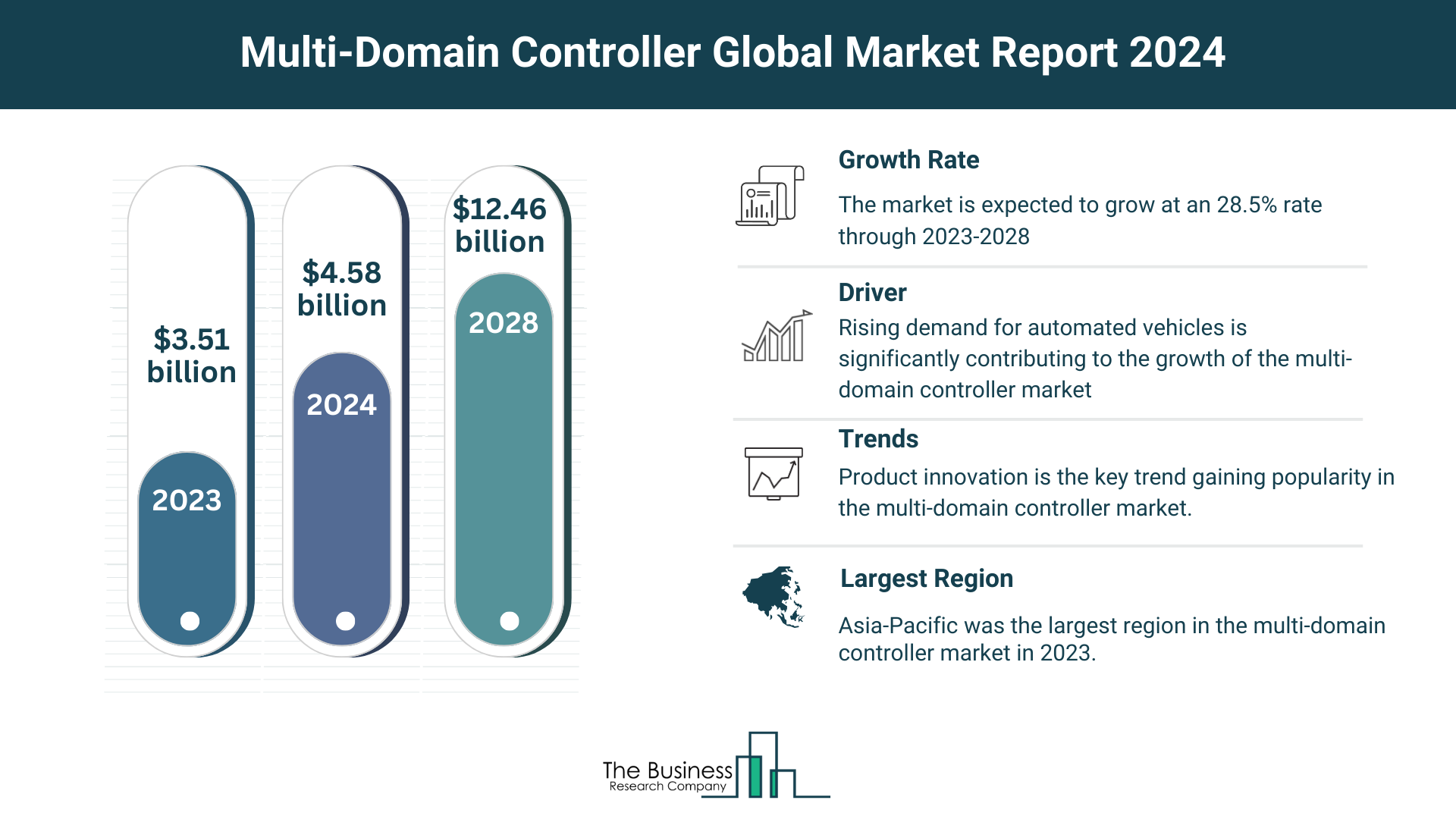 5 Major Insights Into The Multi-Domain Controller Market Report 2024