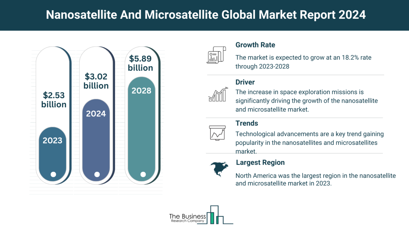 Nanosatellite And Microsatellite Market Outlook 2024-2033: Growth Potential, Drivers And Trends