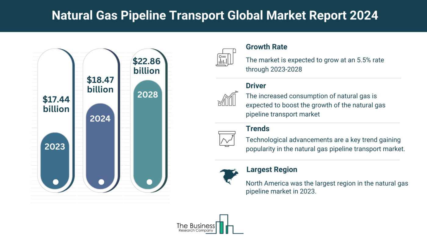 5 Major Insights On The Natural Gas Pipeline Transport Market 2024