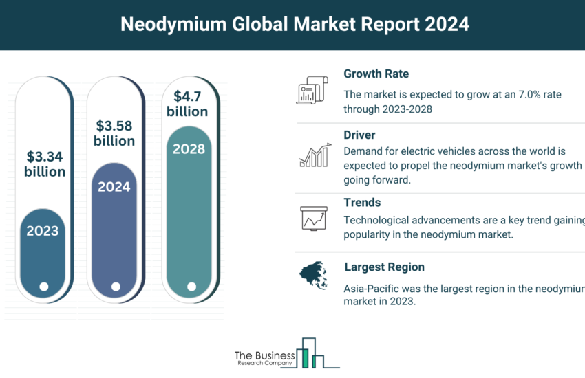 Global Neodymium Market
