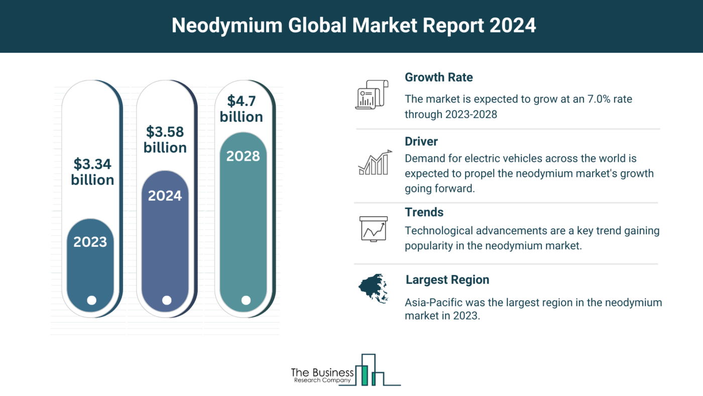 Insights Into The Neodymium Market’s Growth Potential 2024-2033