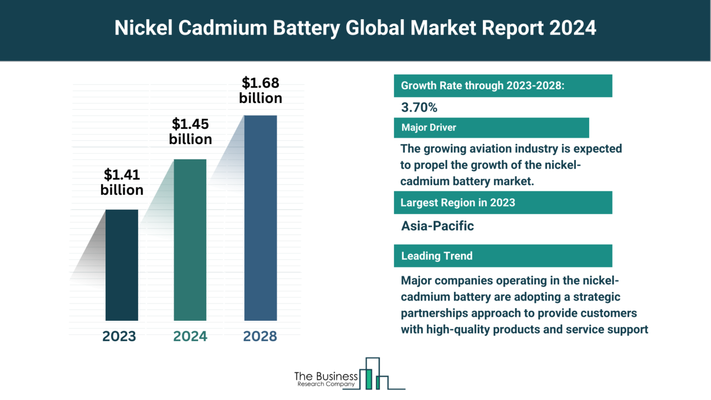 5 Major Insights Into The Nickel Cadmium Battery Market Report 2024
